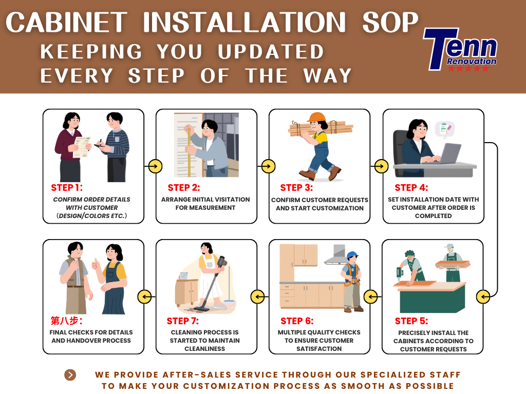 Cabinet Installation SOP poster